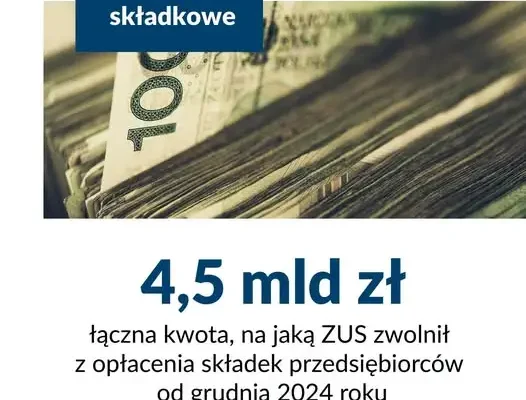 Wakacje składkowe: 4,5 mld zł ulgi dla przedsiębiorców