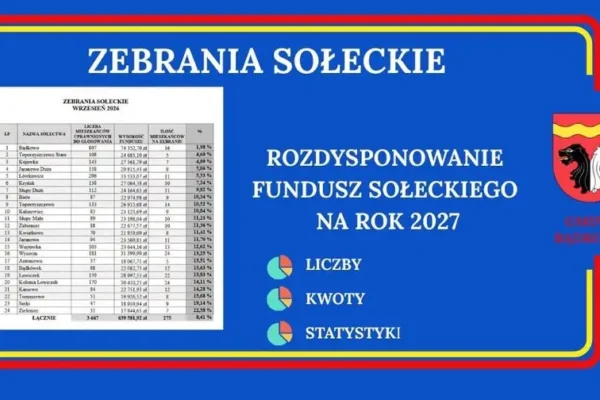 Fundusz sołecki 2027 w Gminie Bądkowo: 275 mieszkańców zdecydowało o podziale 639 581,92 zł