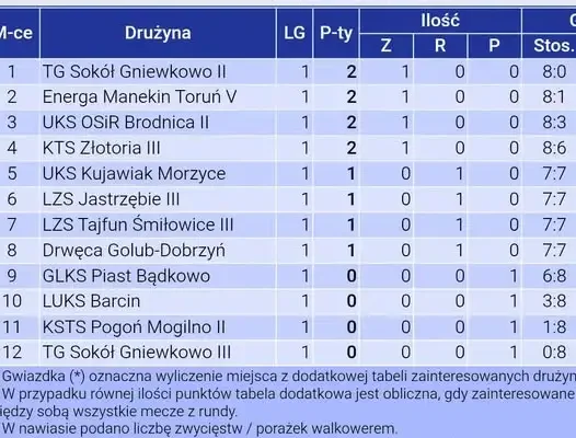 Piast Bądkowo podejmie Energę Manekin Toruń V w II kolejce VII ligi tenisa stołowego