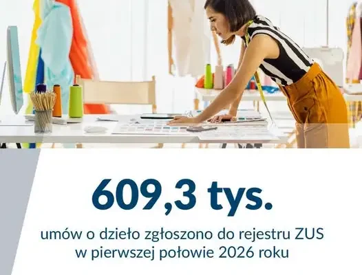 ZUS podsumował pierwsze półrocze 2026: umowy o dzieło wciąż krótkie, ale jest ich mniej